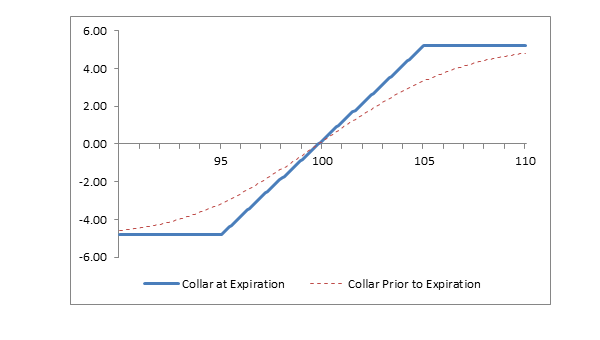 Collar options strategy diagram