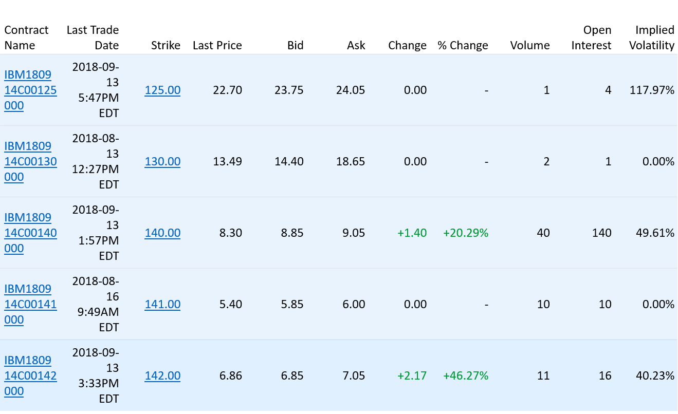 Covered Call Options Strategy